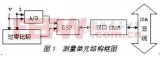 Implementation Scheme of High Accuracy Verification of Electricity Measurement Device