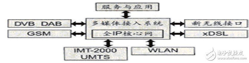 4G key technologies and challenges