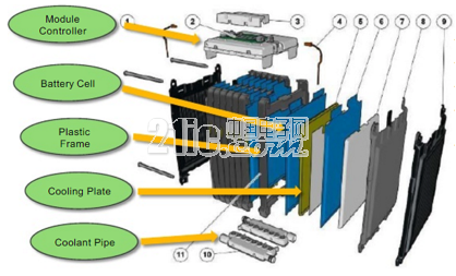 Power battery unit supply steering module supply, analysis of the value and realization of battery management system