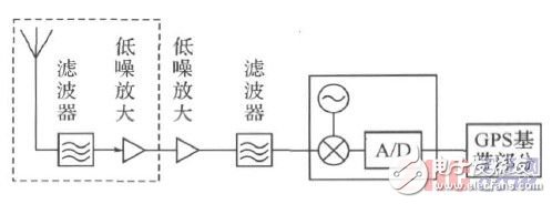 Designing a GPS receiver based on sensitivity