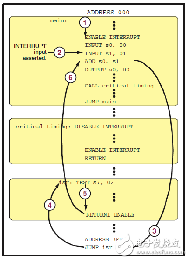 Interrupt process