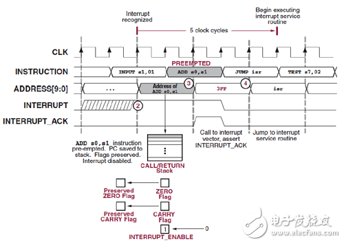 Interrupt timing diagram