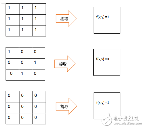 Implementation of FPGA Binary Image Boundary Extraction Algorithm