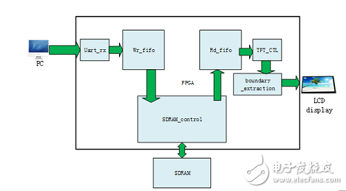 Implementation of FPGA Binary Image Boundary Extraction Algorithm