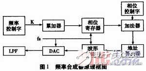 Design of frequency hopping communication frequency synthesizer for FPGA