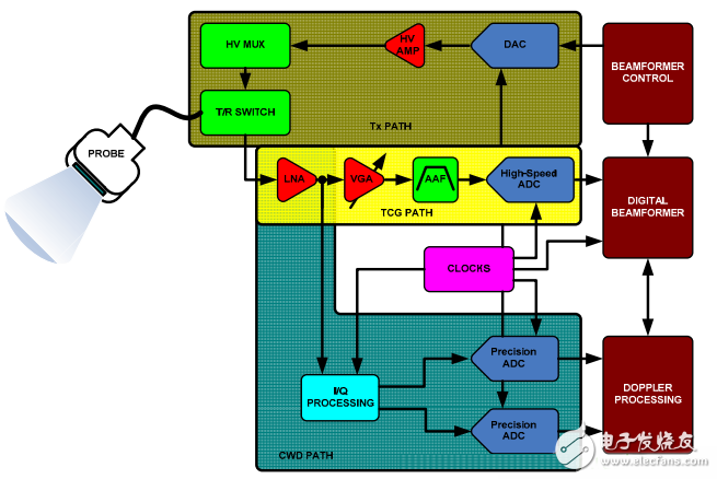 Talking about the working principle of high-efficiency ultrasound system