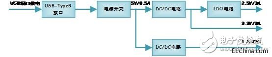 FPGA Learning: Power Circuit Design