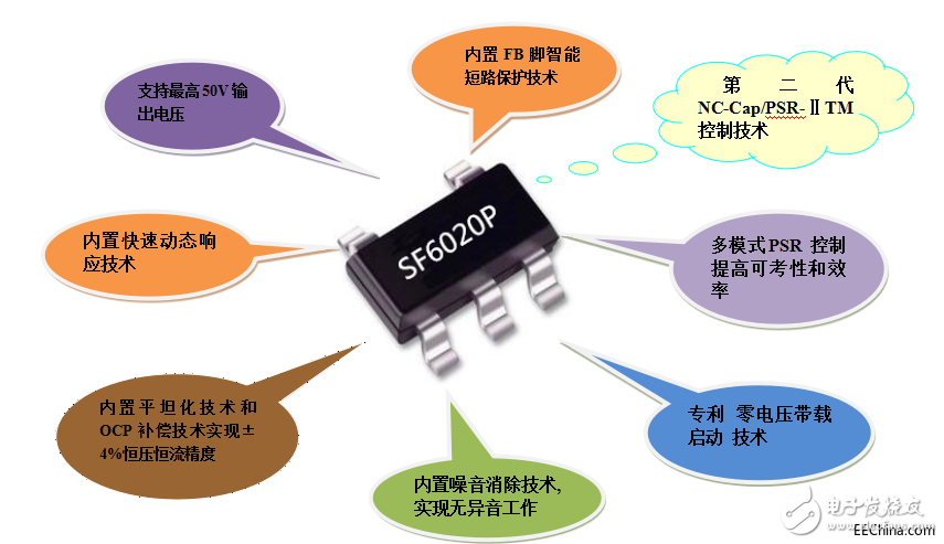 Elanpo UnionPay's 5W Switching Power Supply Solution