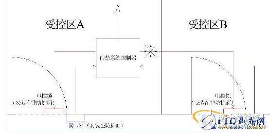 Neglected problems in the design of access control systems