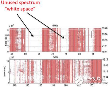 Four Points Makes You The Main Component of Cognitive Radio