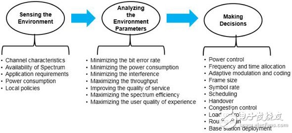 Four Points Makes You The Main Component of Cognitive Radio