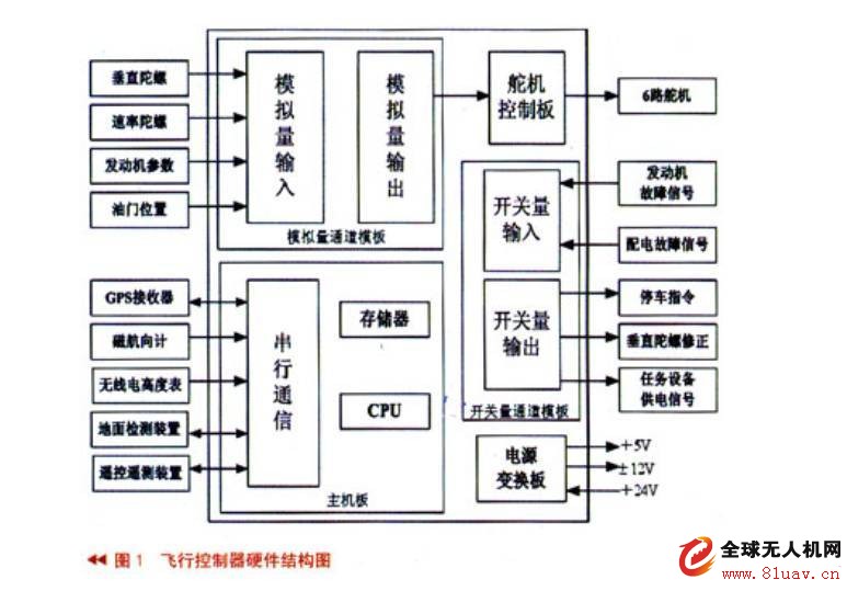 UAV flight controller circuit design and simulation experiment results