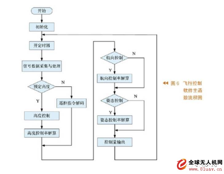 UAV flight controller circuit design and simulation experiment results