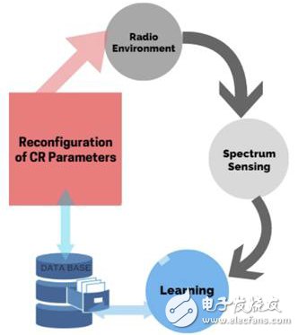 Four Points Makes You The Main Component of Cognitive Radio