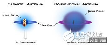 Comparison between GPS spiral antenna and flat panel antenna