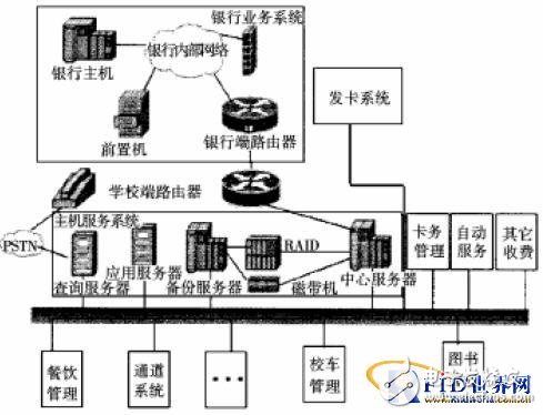 RFID technology mobile phone smart card campus card mode