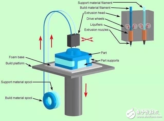 What are the more popular 3D printing technologies on the market?