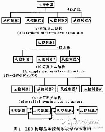 Design of LED Guardrail Control System Based on STC Microcontroller