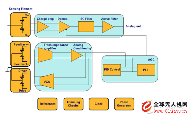 A brief introduction to MEMS gyroscopes (performance parameters and usage)