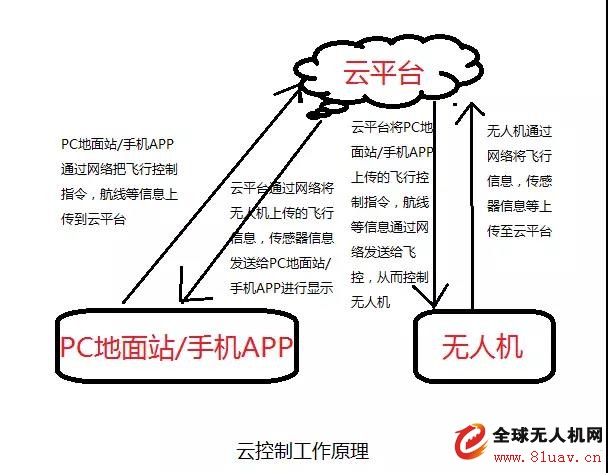 What is cloud base station and cloud control in drone applications?