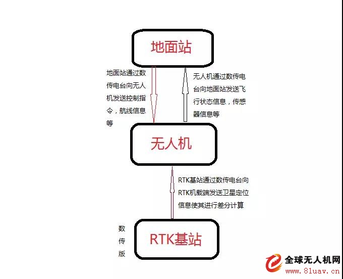 What is cloud base station and cloud control in drone applications?