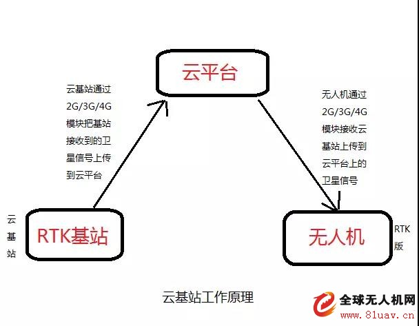 What is cloud base station and cloud control in drone applications?