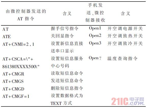 Table 1 AT commands executed in the system