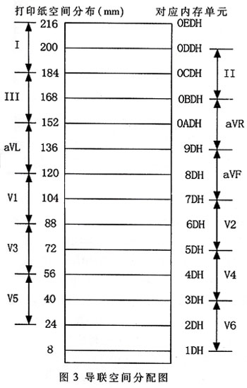 Thermal paper space and buffer memory unit allocated for each lead