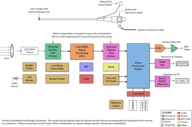 Endoscopic image processing requirements and solutions