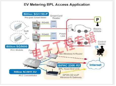 Targeting automatic meter reading and smart home broadband power carrier to build a strong smart grid