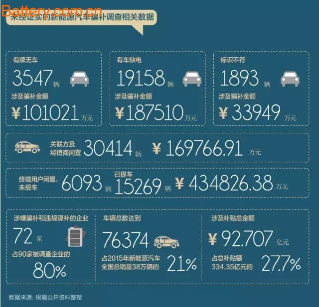 1/3 subsidy or being taken? New energy vehicle industry-wide fraud investigation