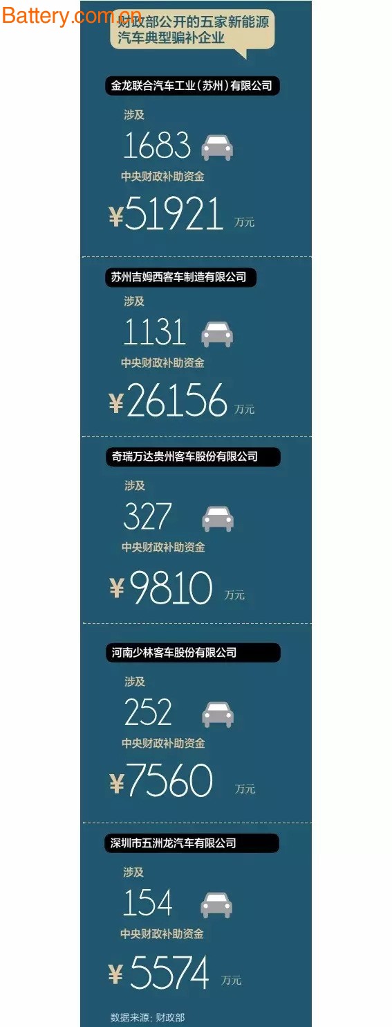 1/3 subsidy or being taken? New energy vehicle industry-wide fraud investigation