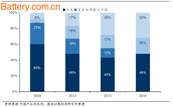 Institutional forecast: China's diaphragm will account for more than 60% of the global market in 2020. Capacity will reach 10 billion square meters in 2020.