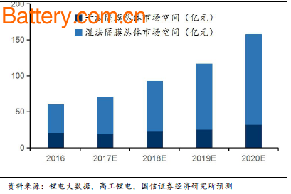 Institutional forecast: China's diaphragm will account for more than 60% of the global market in 2020. Capacity will reach 10 billion square meters in 2020.