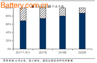 Institutional forecast: China's diaphragm will account for more than 60% of the global market in 2020. Capacity will reach 10 billion square meters in 2020.