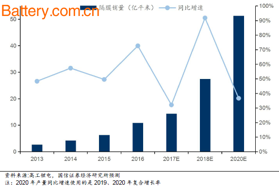 Institutional forecast: China's diaphragm will account for more than 60% of the global market in 2020. Capacity will reach 10 billion square meters in 2020.