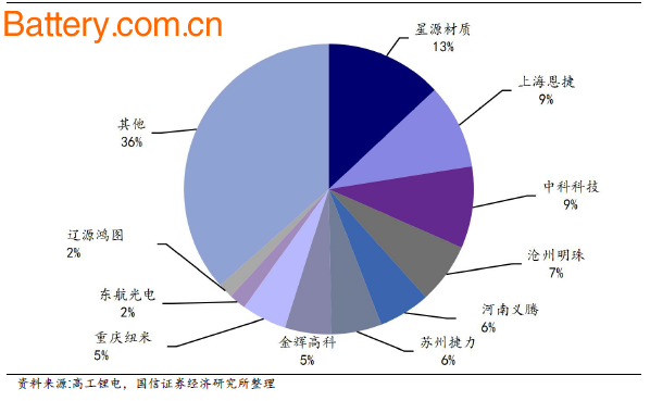 Institutional forecast: China's diaphragm will account for more than 60% of the global market in 2020. Capacity will reach 10 billion square meters in 2020.