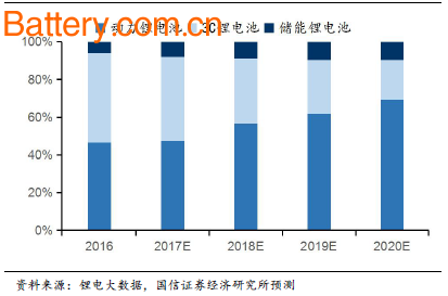 Institutional forecast: China's diaphragm will account for more than 60% of the global market in 2020. Capacity will reach 10 billion square meters in 2020.