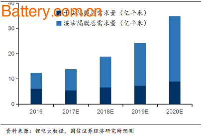 Institutional forecast: China's diaphragm will account for more than 60% of the global market in 2020. Capacity will reach 10 billion square meters in 2020.