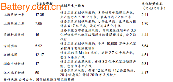 Institutional forecast: China's diaphragm will account for more than 60% of the global market in 2020. Capacity will reach 10 billion square meters in 2020.