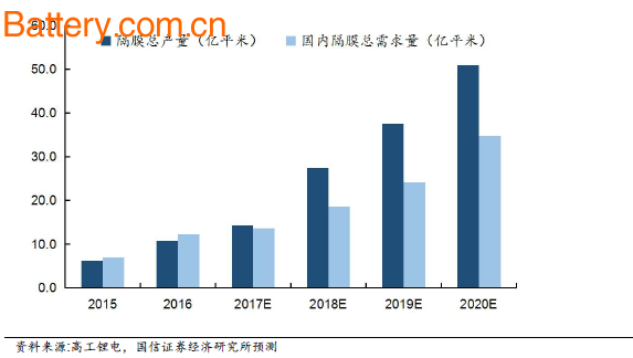 Institutional forecast: China's diaphragm will account for more than 60% of the global market in 2020. Capacity will reach 10 billion square meters in 2020.