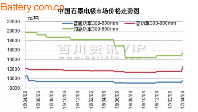 2017å¹´ä¸­å›½çŸ³å¢¨ç”µæžä¾›åº”æ ¼å±€åˆ†æž