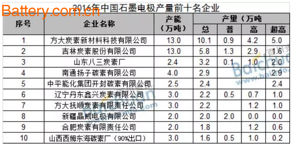 2017å¹´ä¸­å›½çŸ³å¢¨ç”µæžä¾›åº”æ ¼å±€åˆ†æž