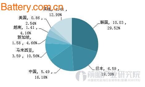 å½¢åŠ¿å‘å¥½ æˆ‘å›½åŠ¨åŠ›ç”µæ± è¿›å‡ºå£å‘ˆçŽ°é¡ºå·®å¸¸æ€åŒ–