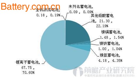 å½¢åŠ¿å‘å¥½ æˆ‘å›½åŠ¨åŠ›ç”µæ± è¿›å‡ºå£å‘ˆçŽ°é¡ºå·®å¸¸æ€åŒ–