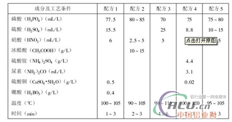 é“åŠé“åˆé‡‘åŒ–å­¦æŠ›å…‰é…æ–¹åŠå·¥è‰ºæ¡ä»¶