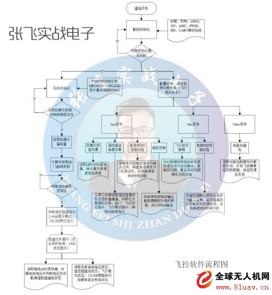 The most successful drone DIY project in history is actually... (with hardware block diagram + schematic diagram + flight control flow chart)