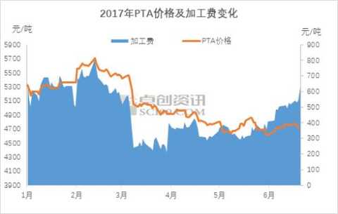 PTA has fallen for several months in the off-season?