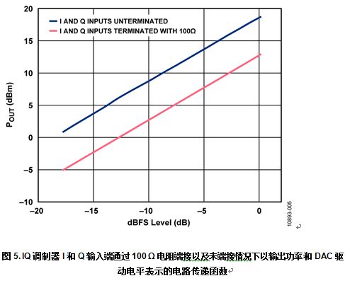 Provides fixed power gain at the output of the IQ modulator