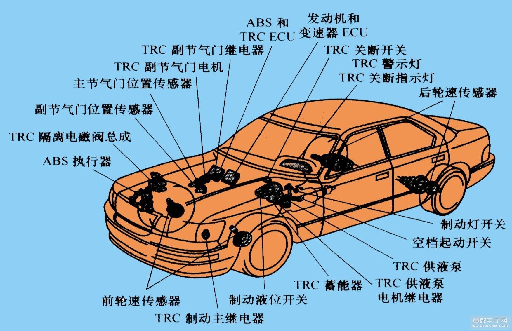 Automotive Electronic Control System